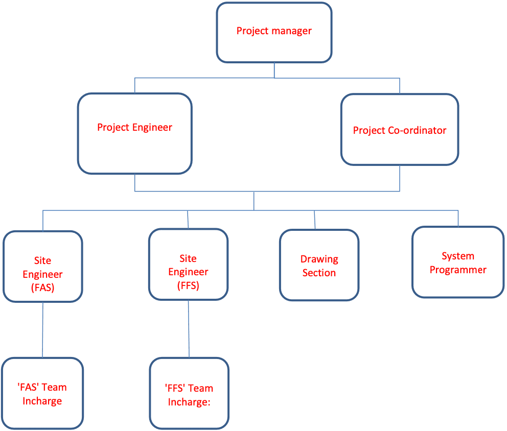 Organization Chart